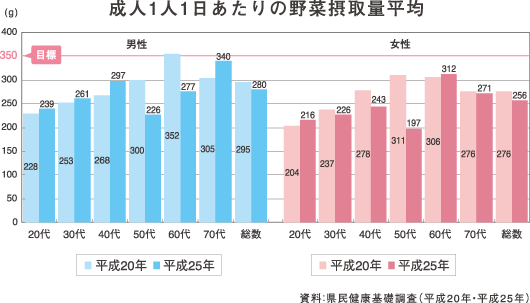 成人1人1日あたりの野菜摂取量平均