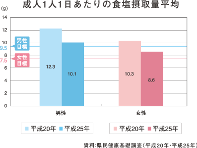 成人1人1日あたりの食塩摂取量平均